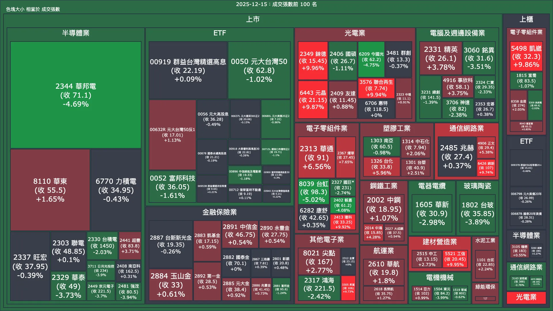 2025-12-15：成交量與漲跌幅