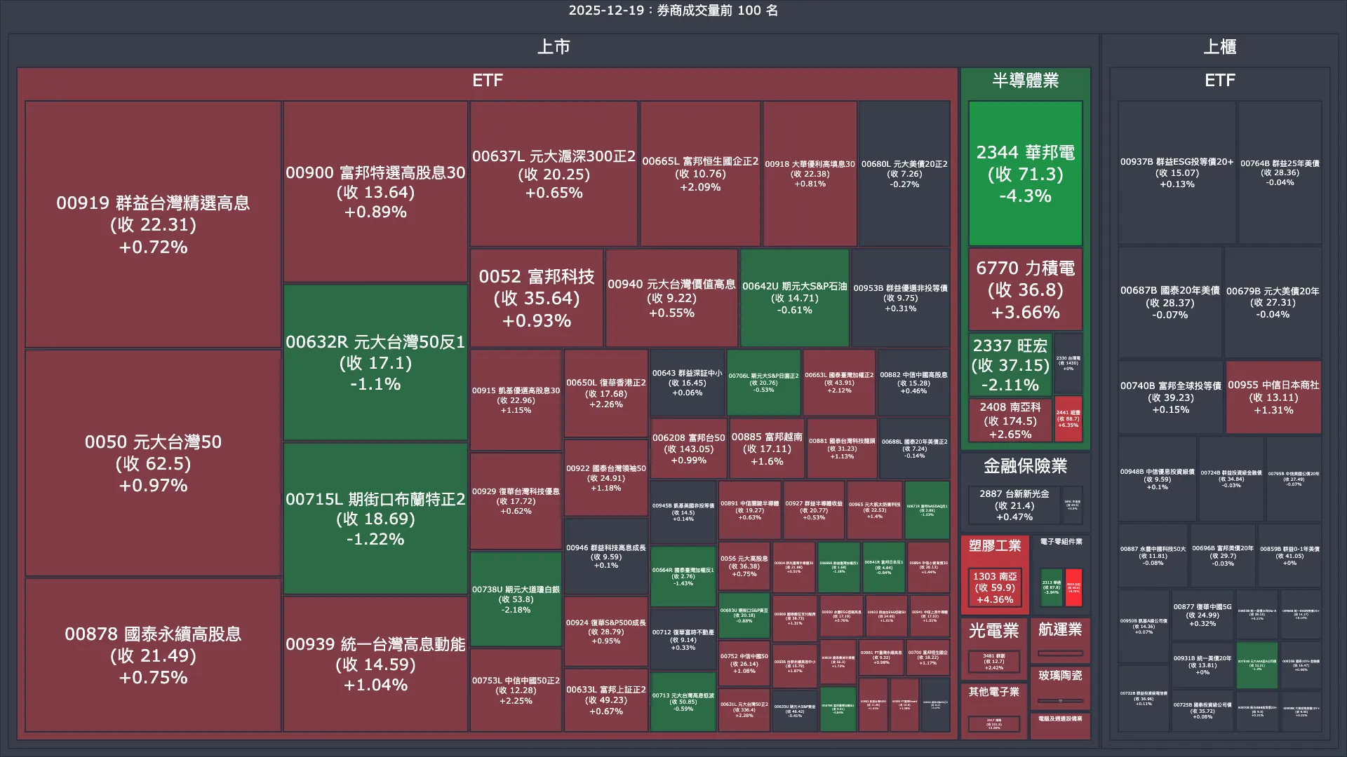 2025-12-19：券商成交量、買賣超與漲跌幅