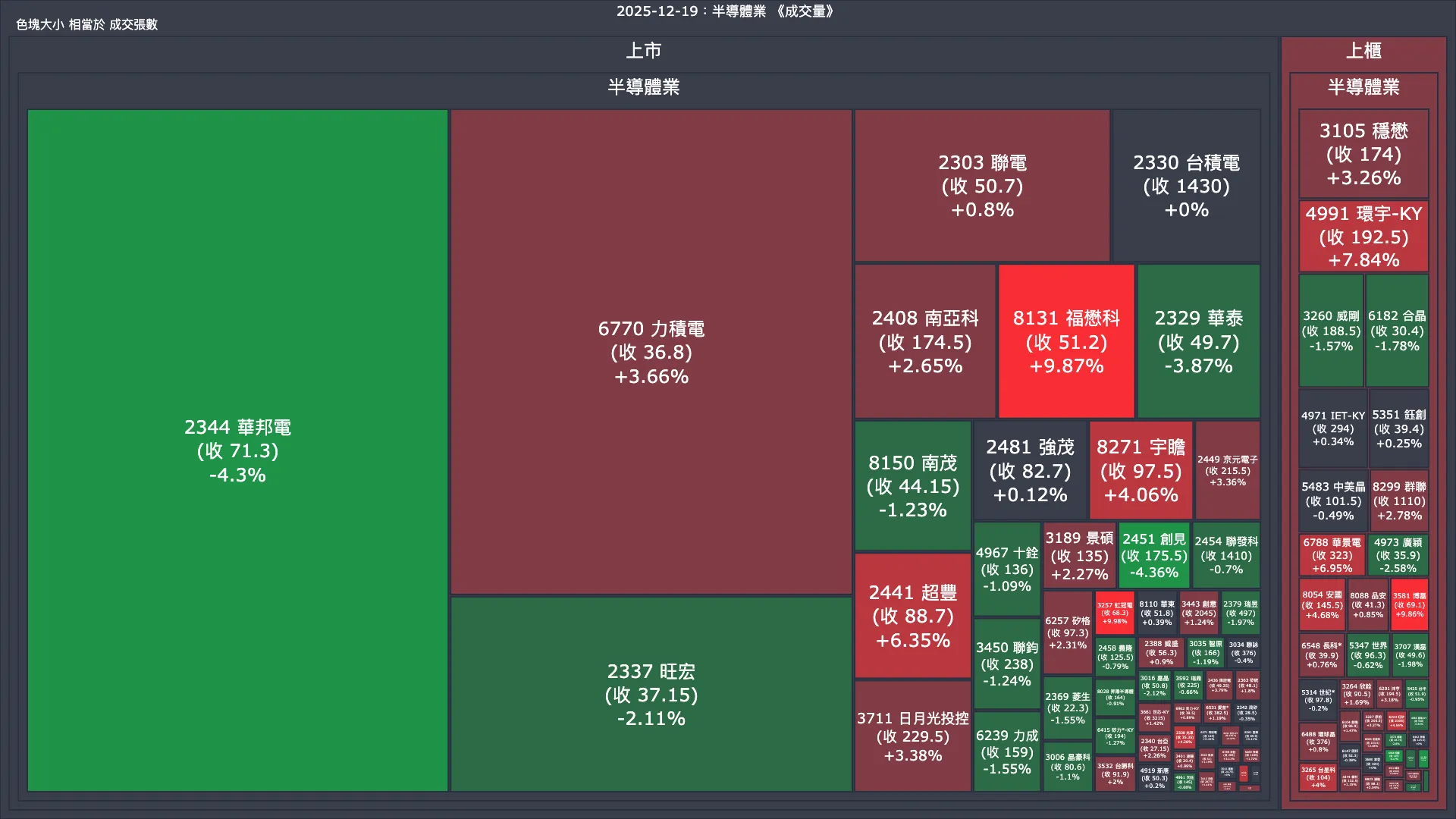 2025-12-19：半導體業成交量、漲跌幅與買賣超