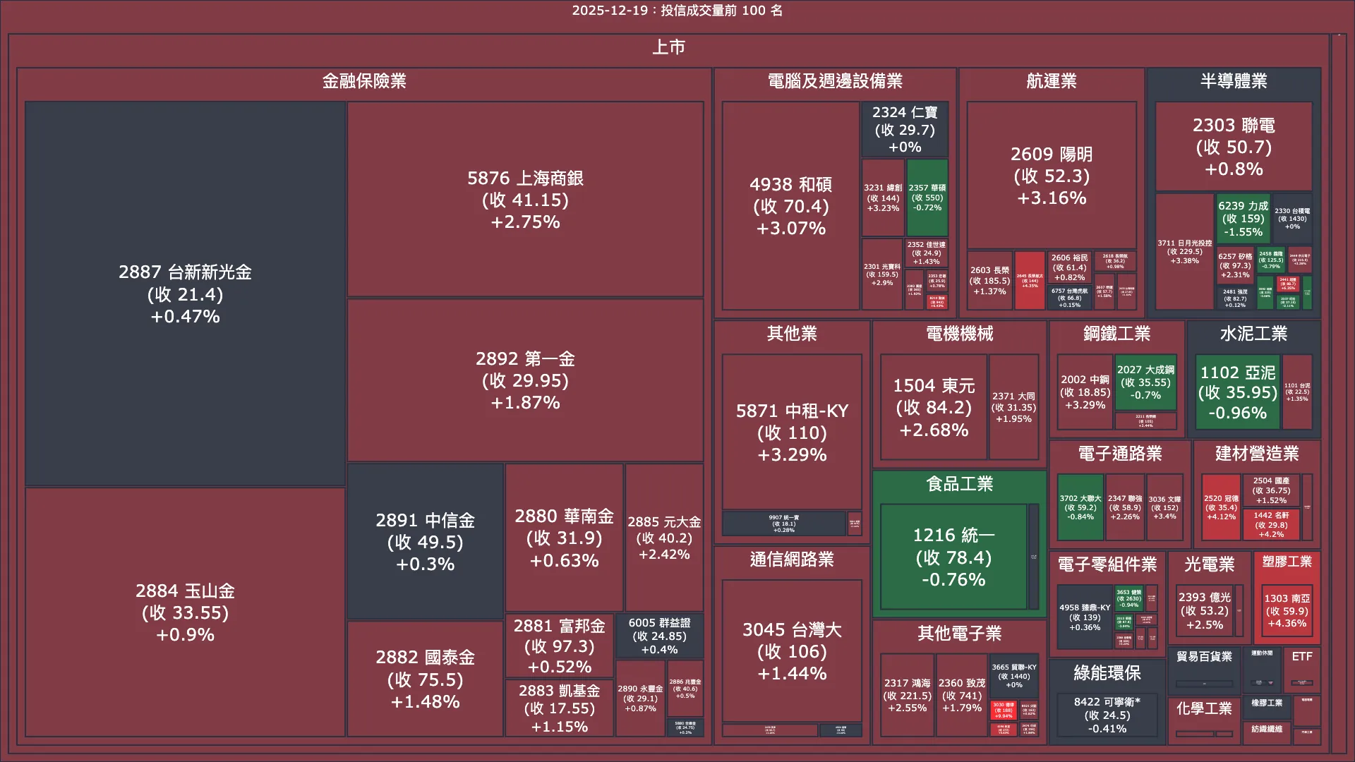 2025-12-19：投信成交量、買賣超與漲跌幅
