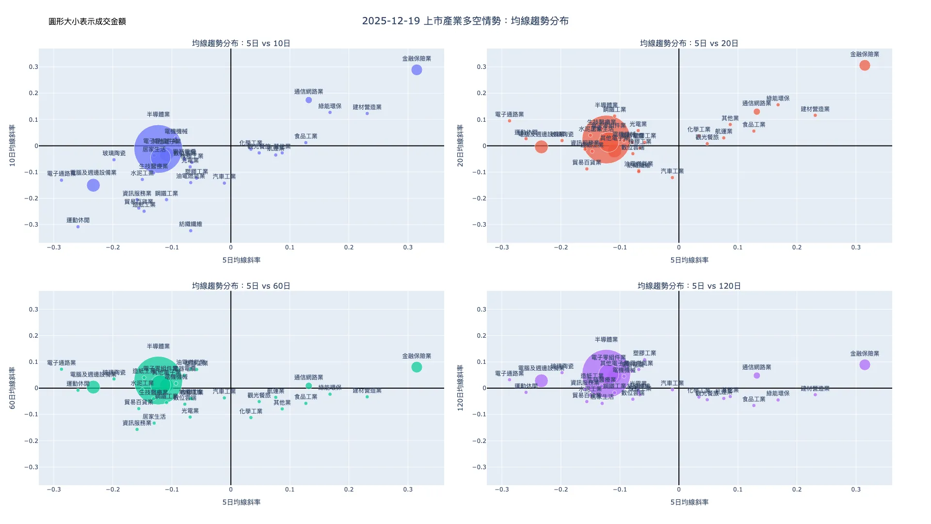 2025-12-19：均線趨勢分布