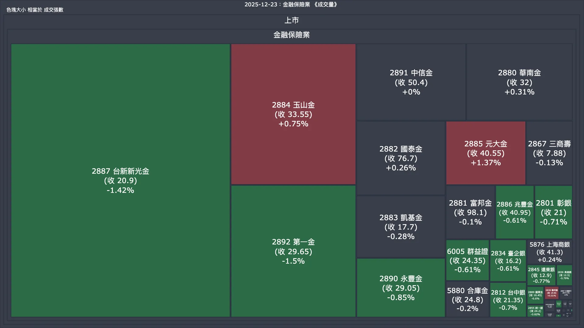 2025-12-23：金融保險業成交量、漲跌幅與買賣超