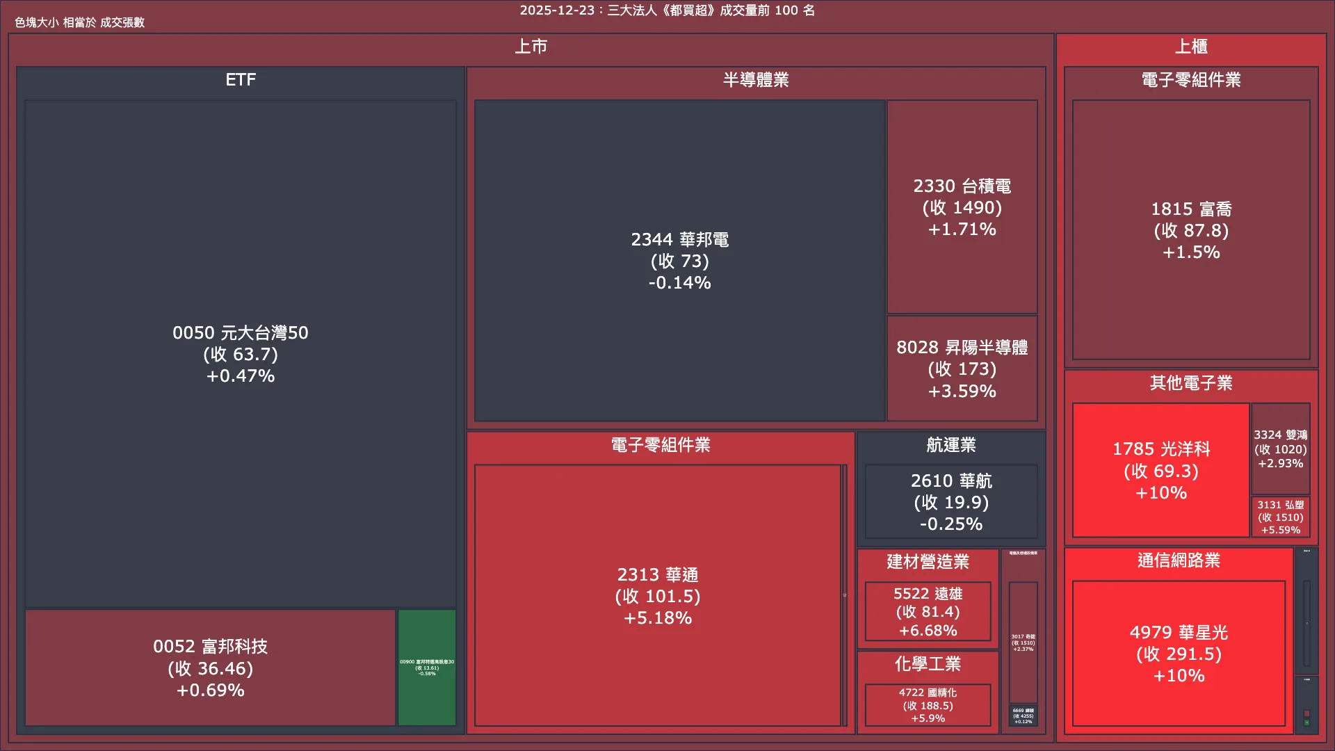 2025-12-23：三大法人《都買超》《都賣超》