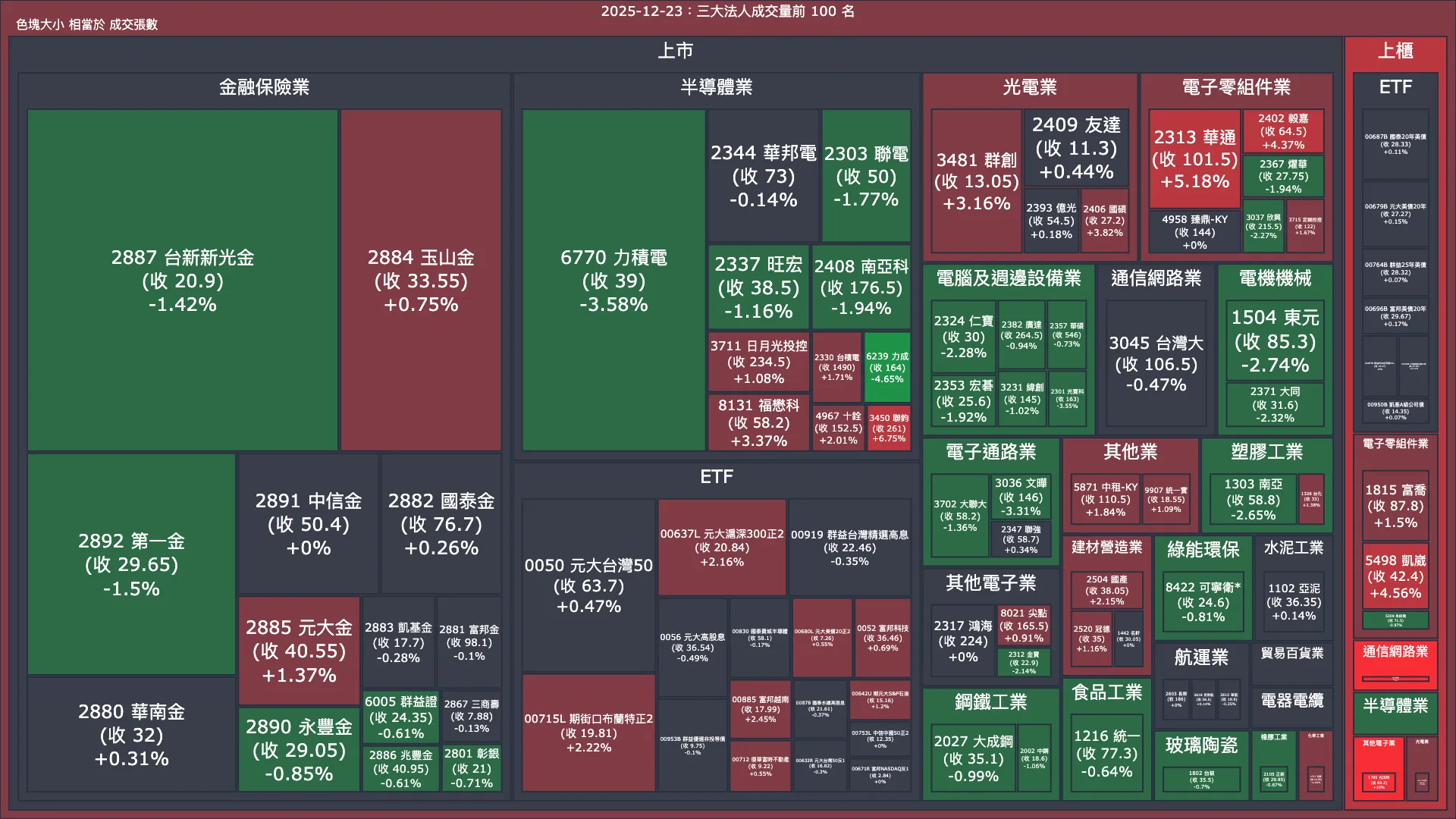 2025-12-23：三大法人成交量與買賣超