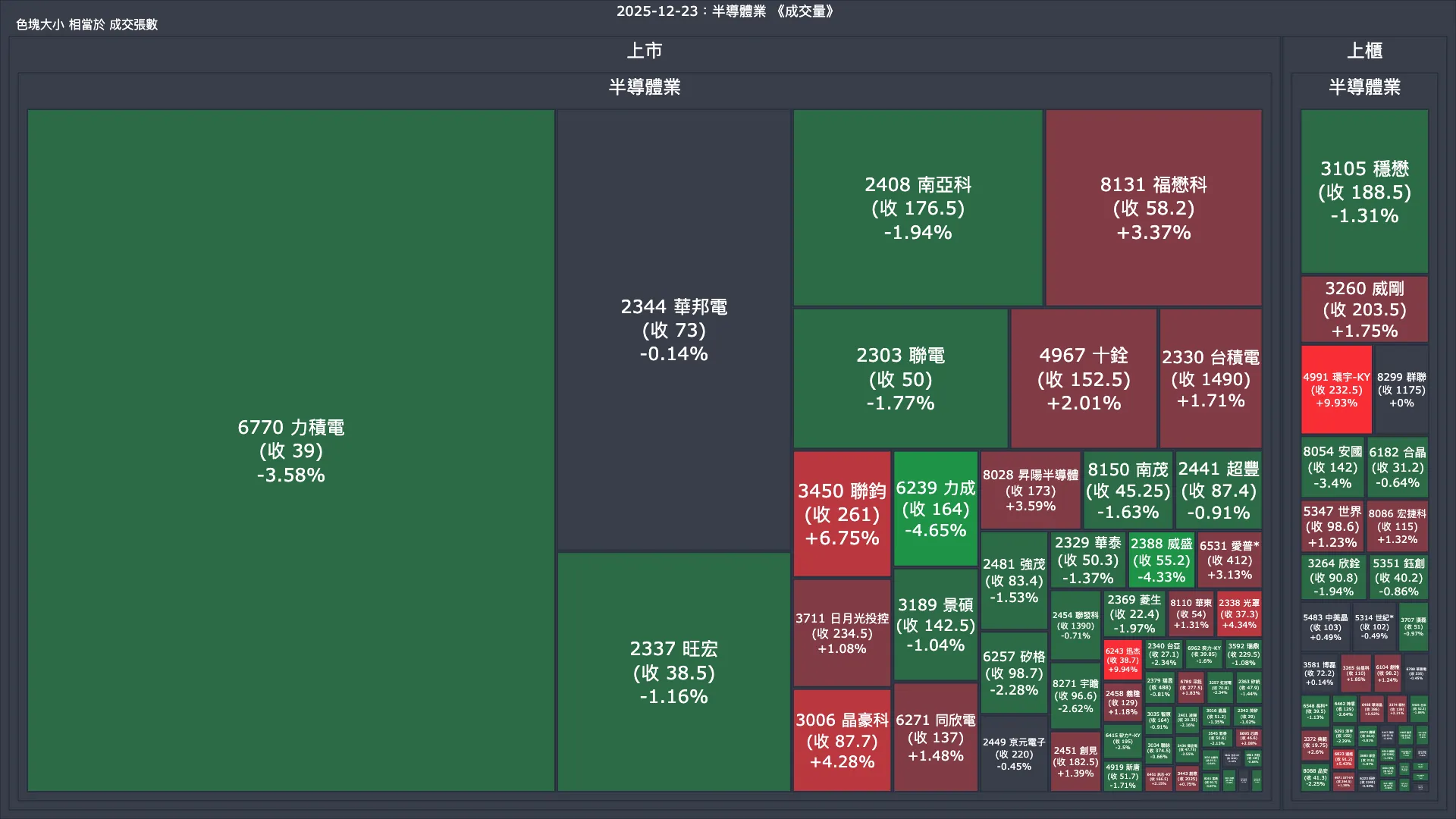 2025-12-23：半導體業成交量、漲跌幅與買賣超