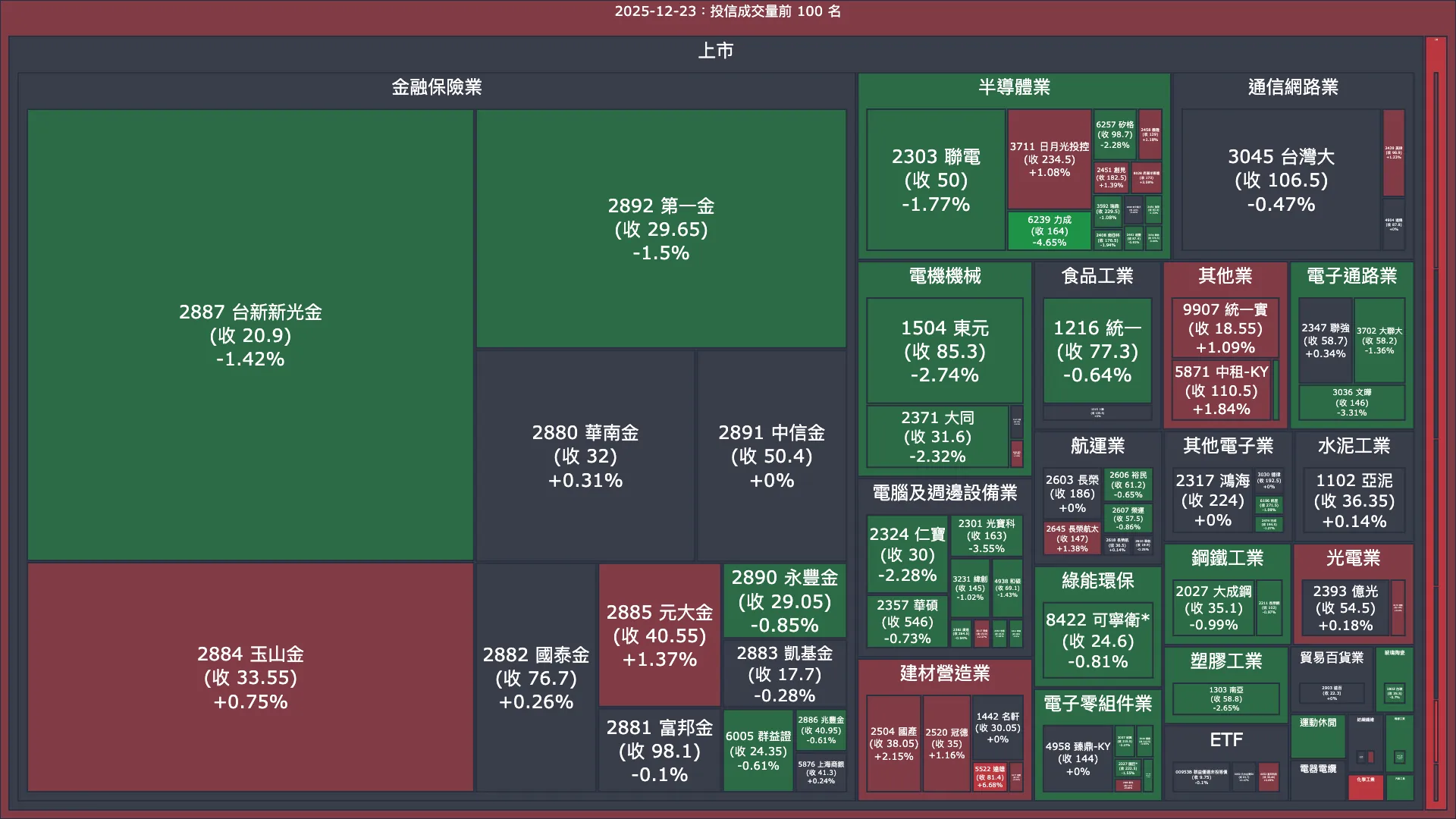 2025-12-23：投信成交量、買賣超與漲跌幅
