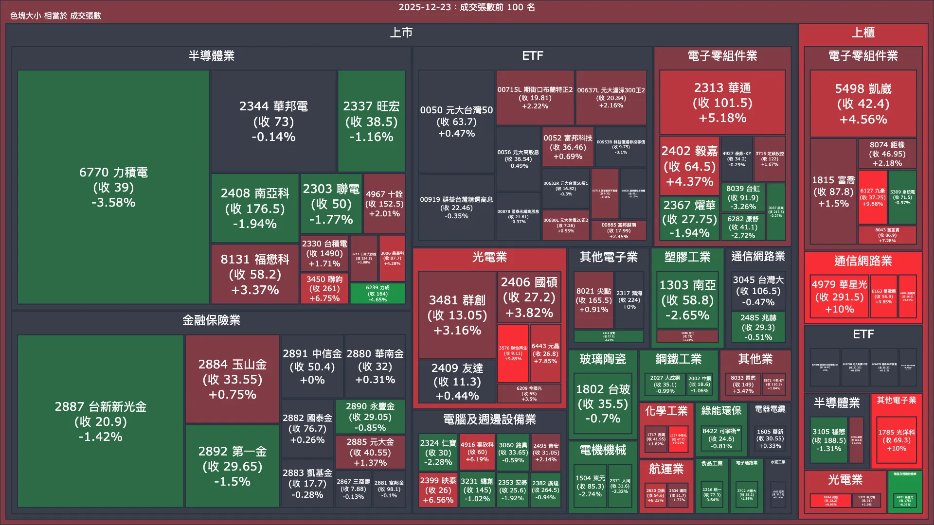 2025-12-23：成交量與漲跌幅