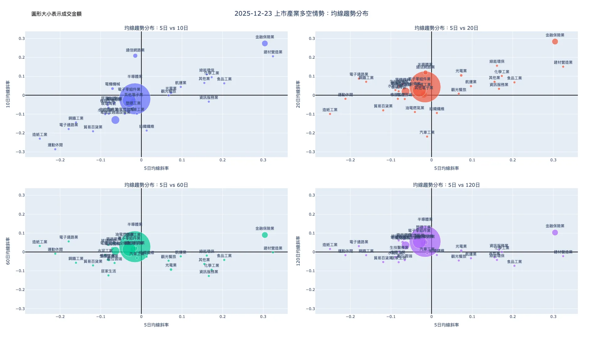 2025-12-23：均線趨勢分布