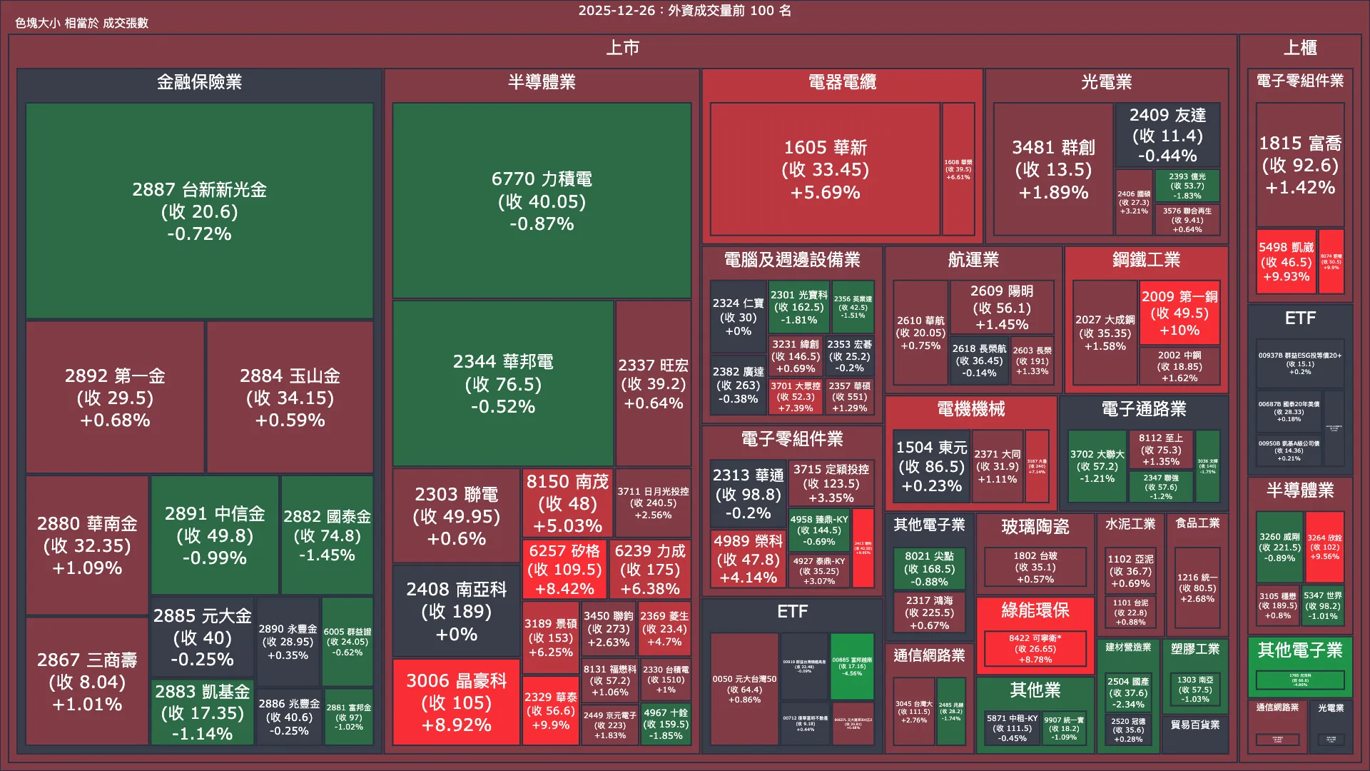 2025-12-26：外資成交量、買賣超與漲跌幅