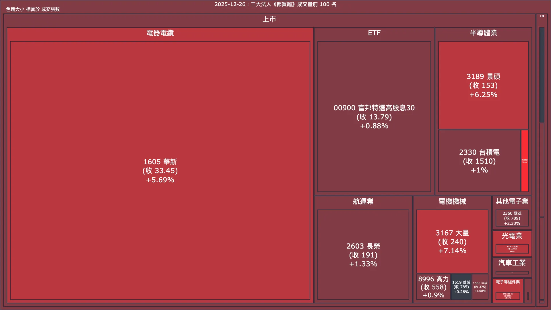 2025-12-26：三大法人《都買超》《都賣超》