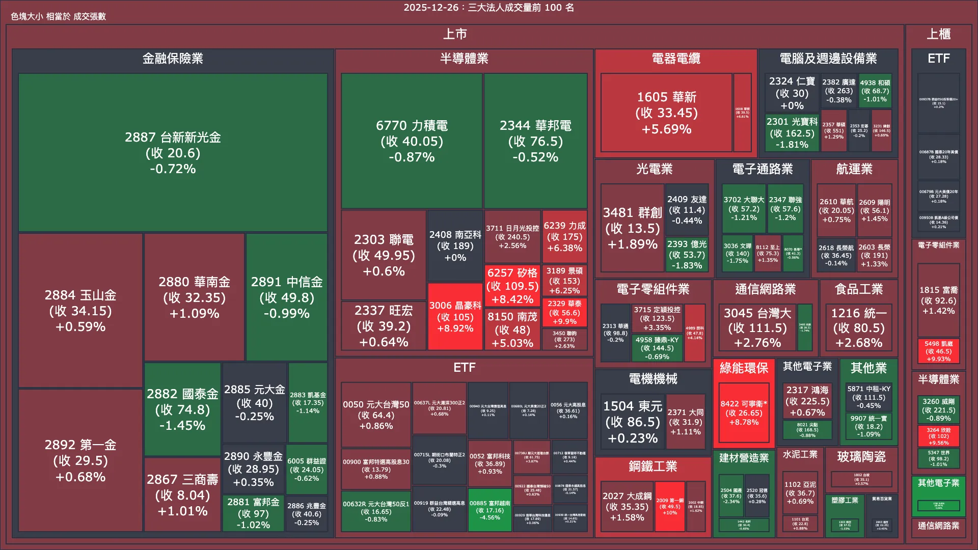 2025-12-26：三大法人成交量與買賣超