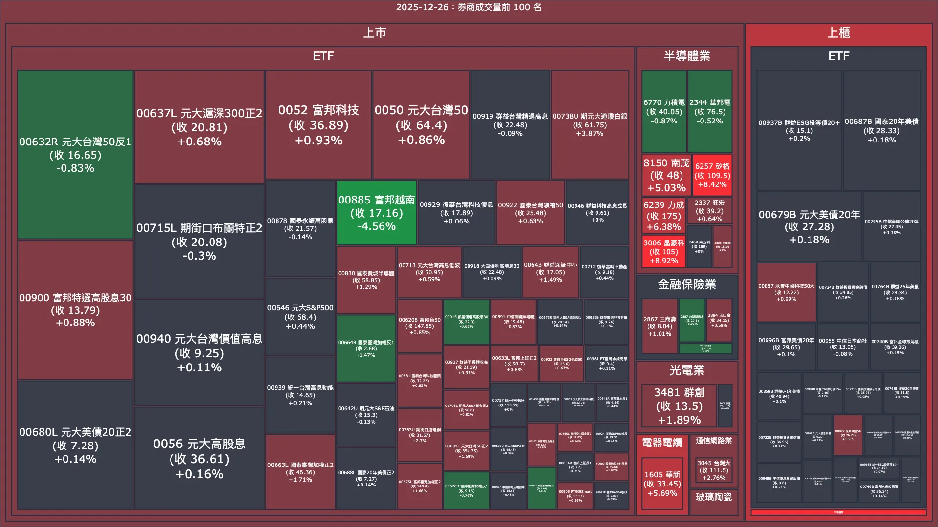 2025-12-26：券商成交量、買賣超與漲跌幅