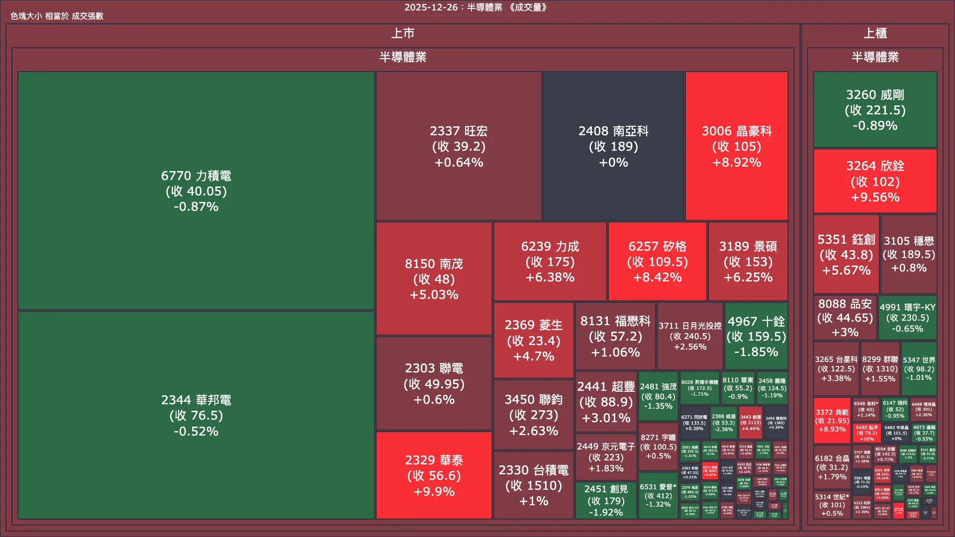 2025-12-26：半導體業成交量、漲跌幅與買賣超