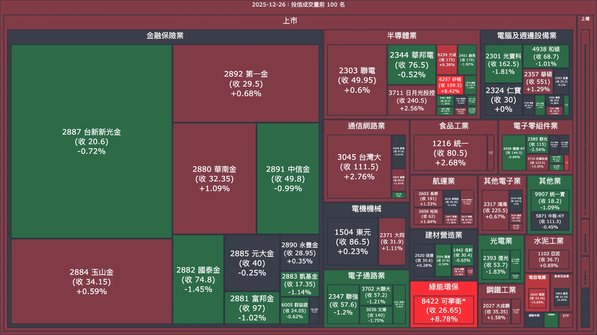 2025-12-26：投信成交量、買賣超與漲跌幅