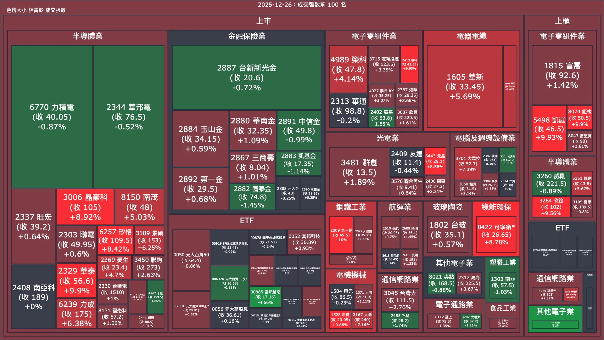 2025-12-26：成交量與漲跌幅