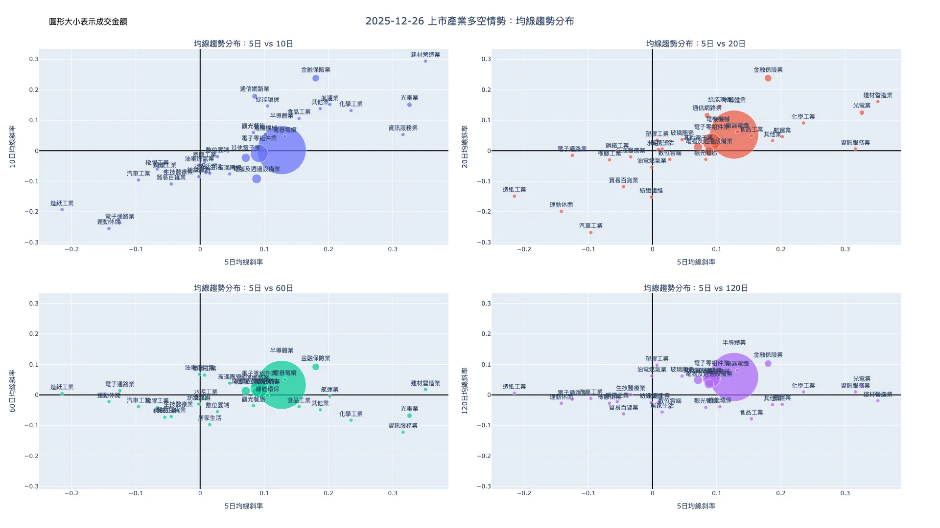 2025-12-26：均線趨勢分布