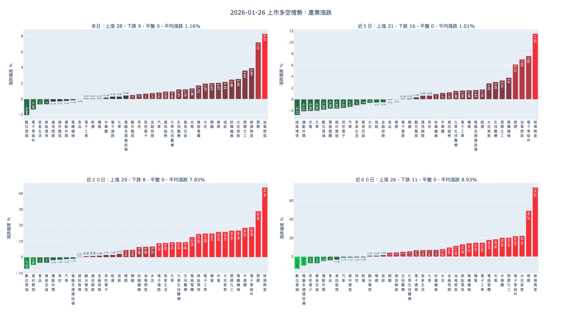 2026-01-26：產業漲跌及漲跌幅家數統計