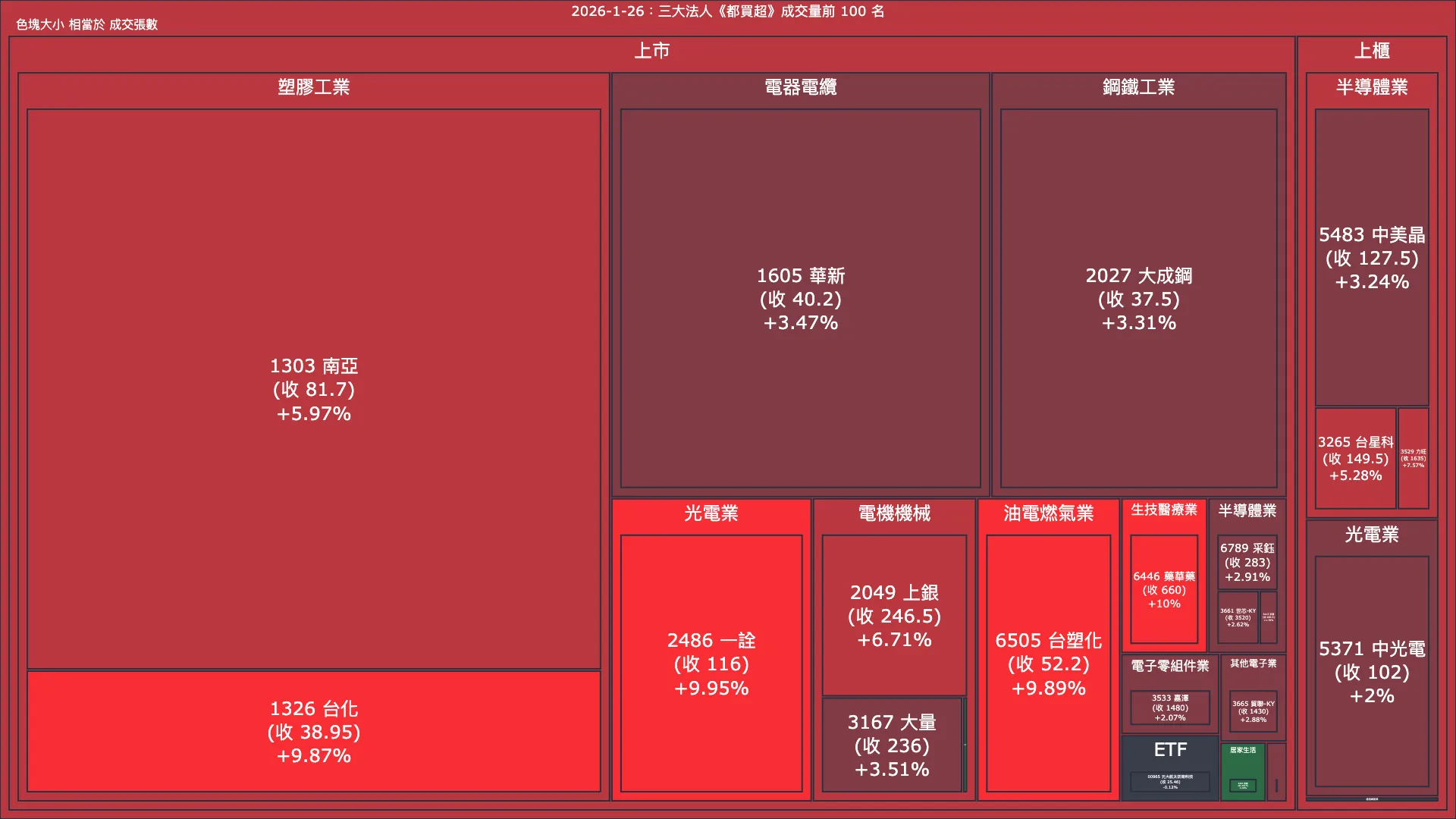 2026-1-26：三大法人《都買超》《都賣超》