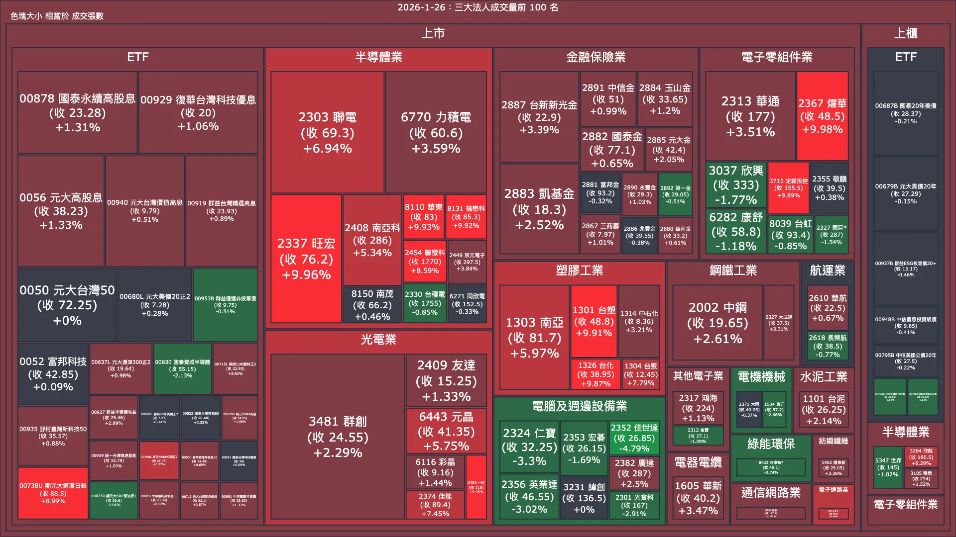 2026-1-26：三大法人成交量與買賣超