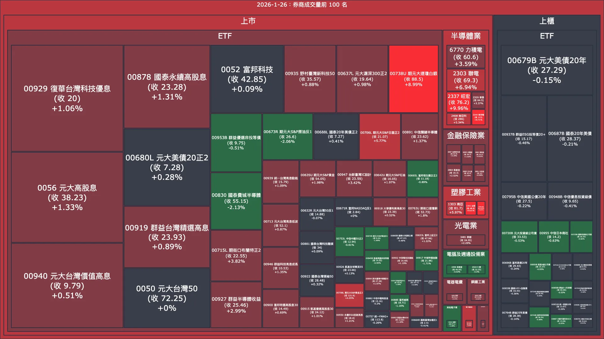 2026-1-26：券商成交量、買賣超與漲跌幅