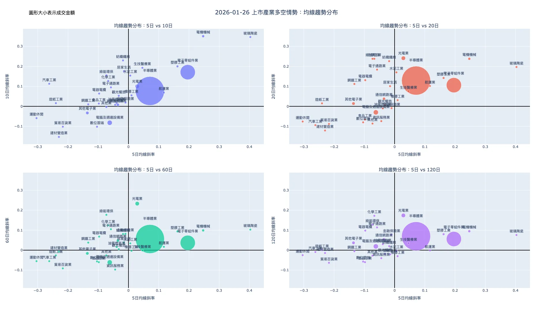 2026-01-26：均線趨勢分布