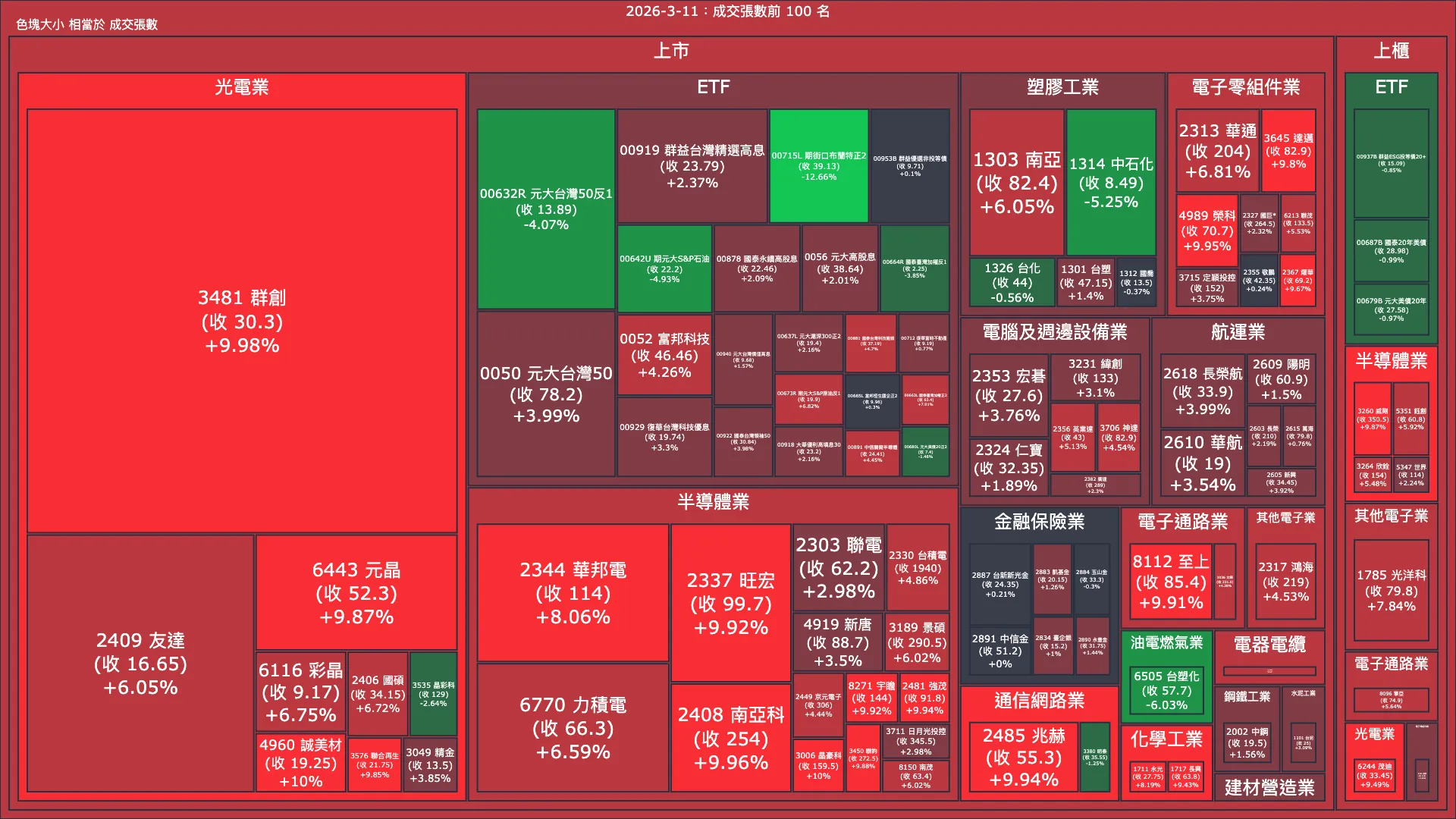 2026-3-11：成交量與漲跌幅