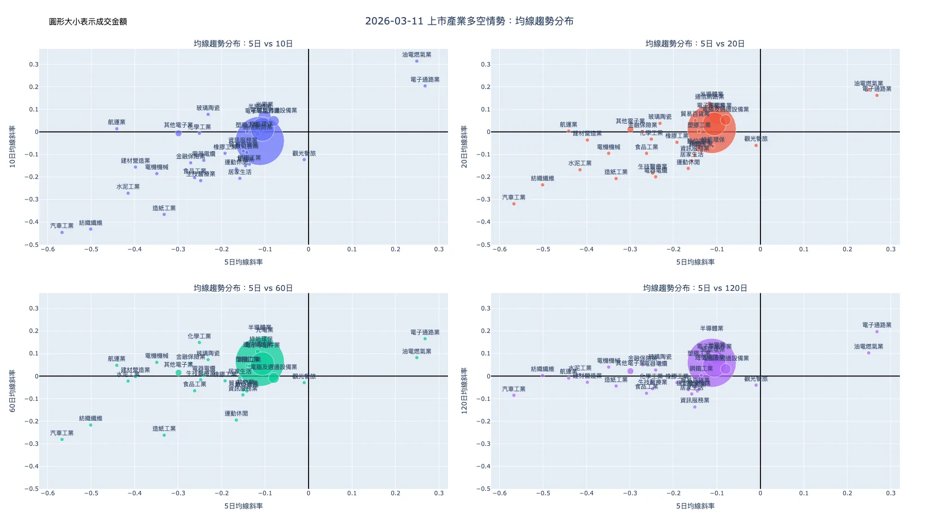 2026-03-11：均線趨勢分布