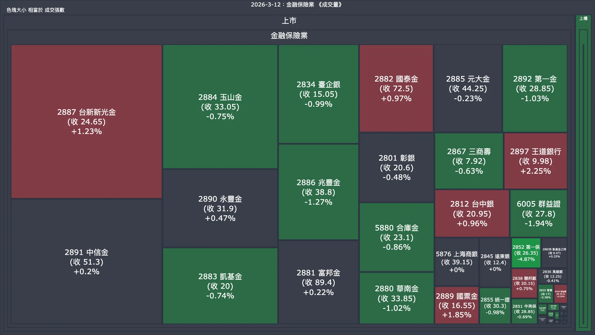 2026-3-12：金融保險業成交量、漲跌幅與買賣超