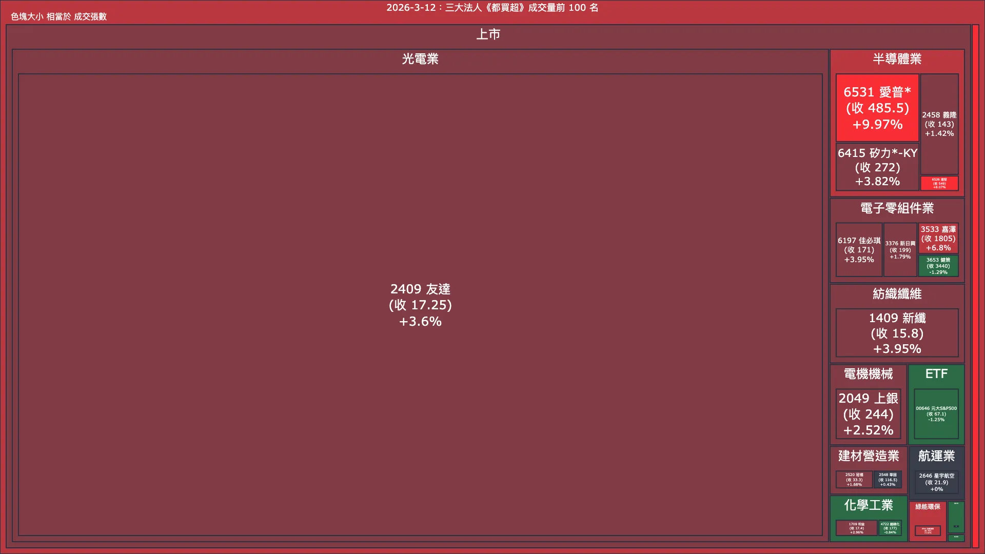 2026-3-12：三大法人《都買超》《都賣超》