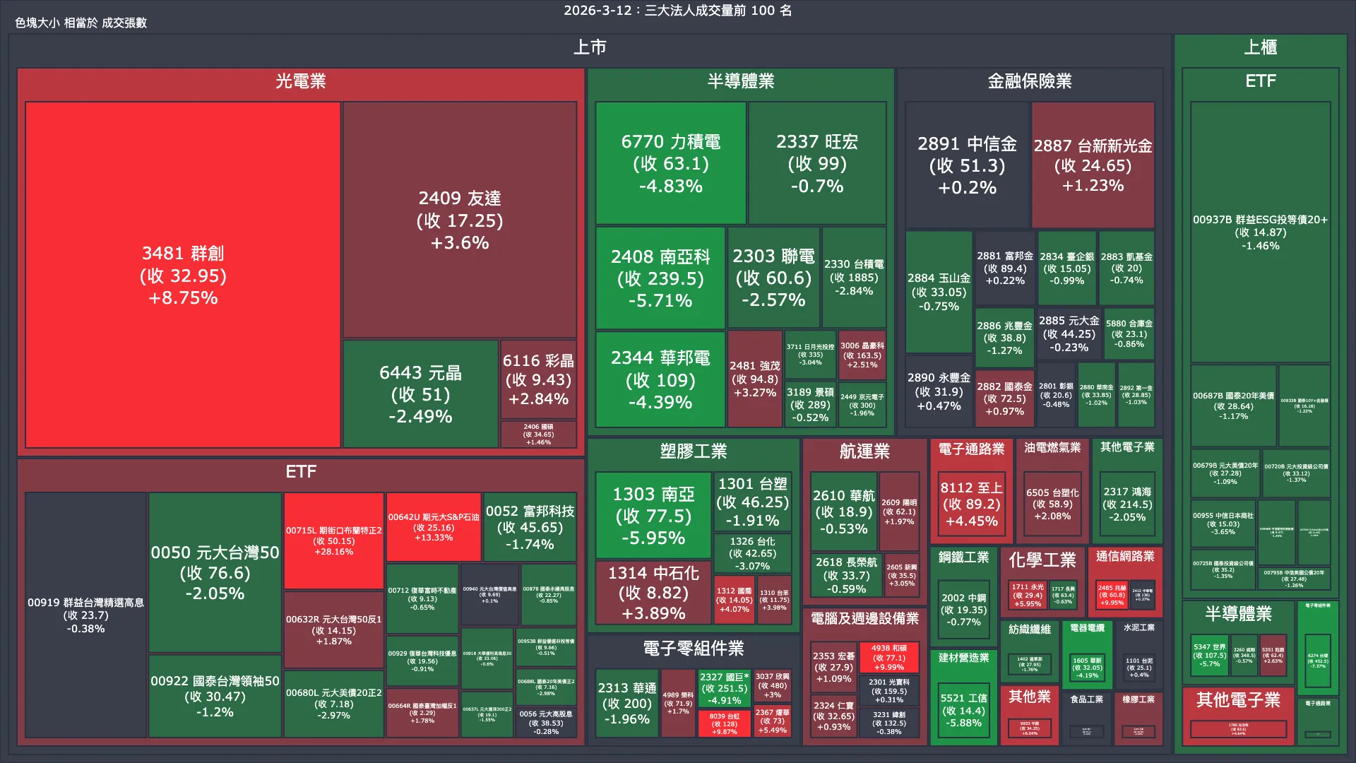 2026-3-12：三大法人成交量與買賣超