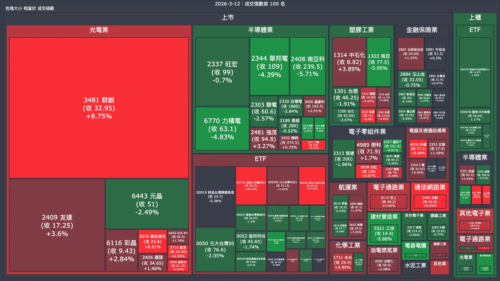 2026-3-12：成交量與漲跌幅