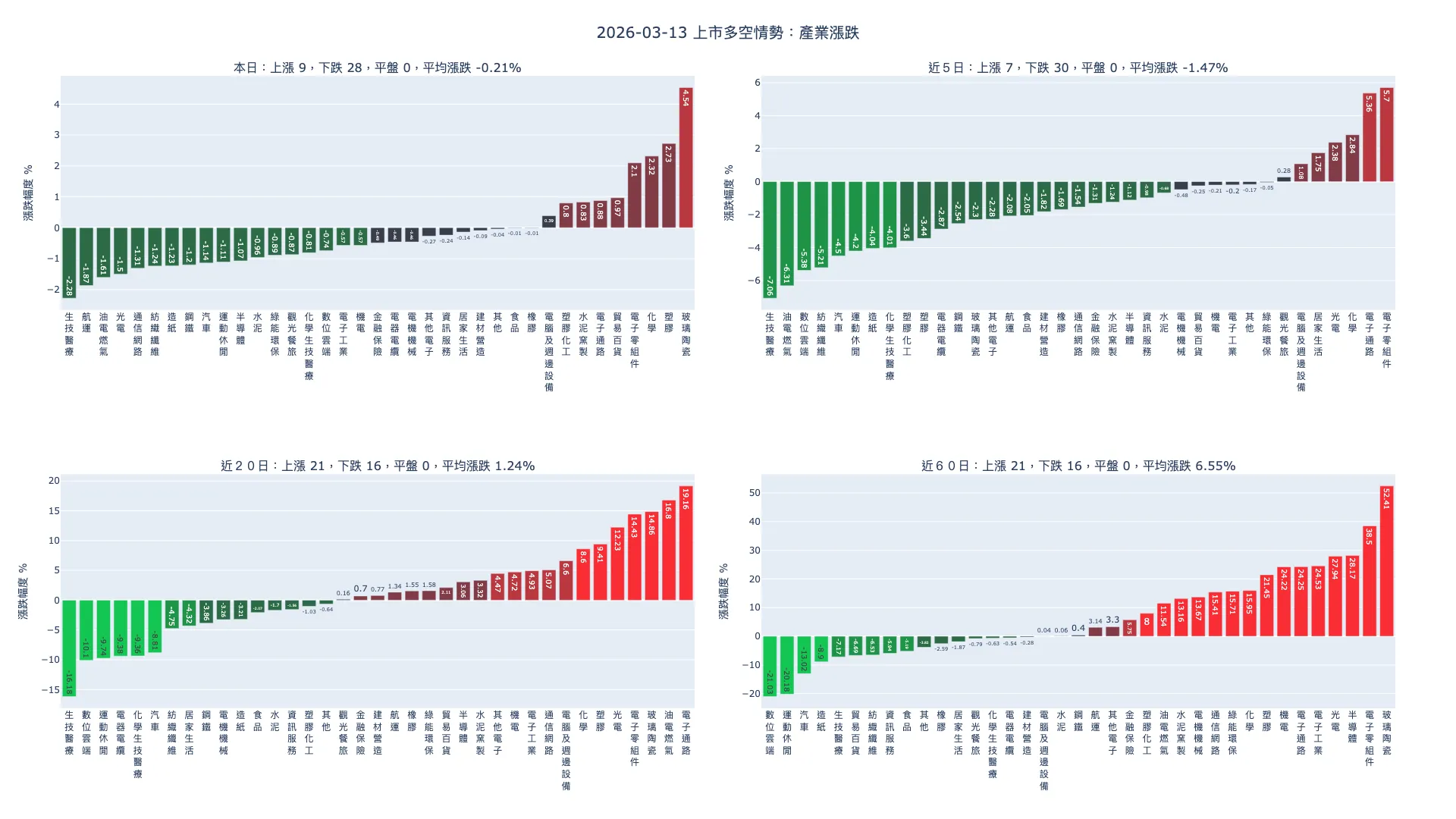 2026-03-13：產業漲跌及漲跌幅家數統計