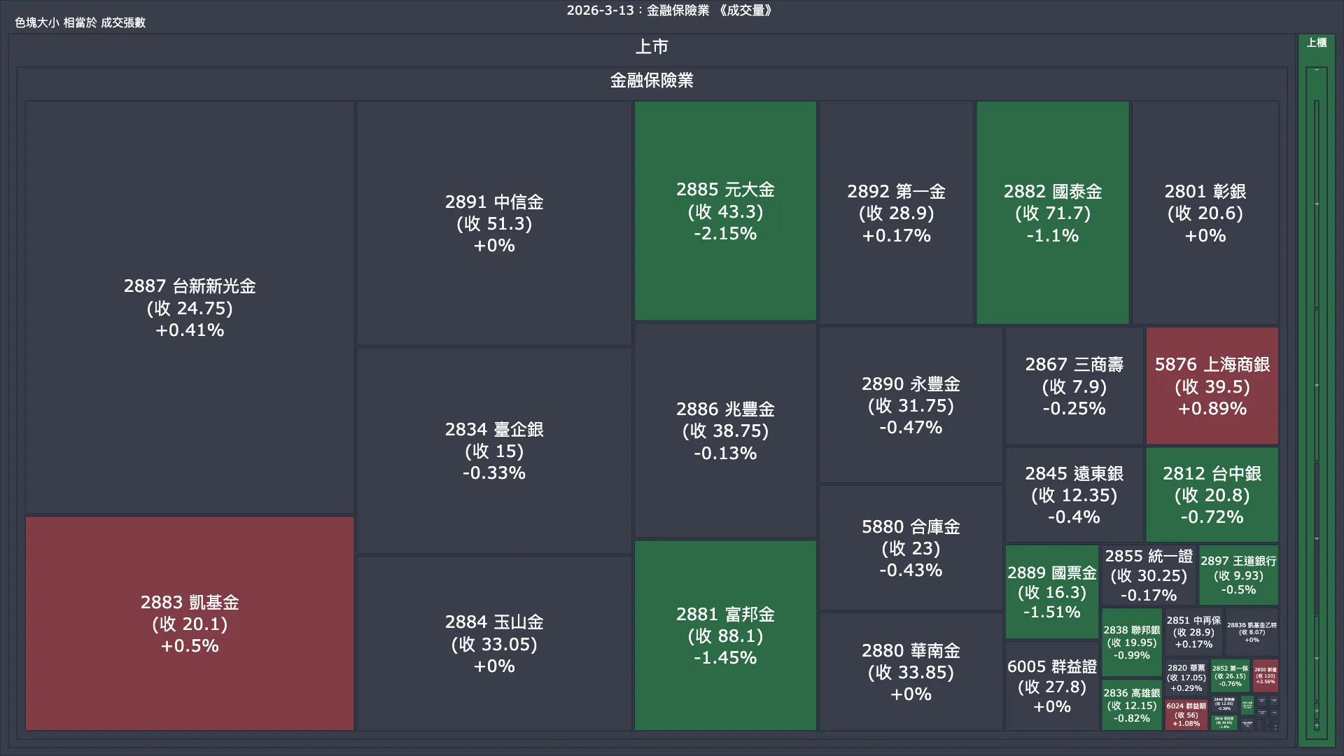2026-3-13：金融保險業成交量、漲跌幅與買賣超