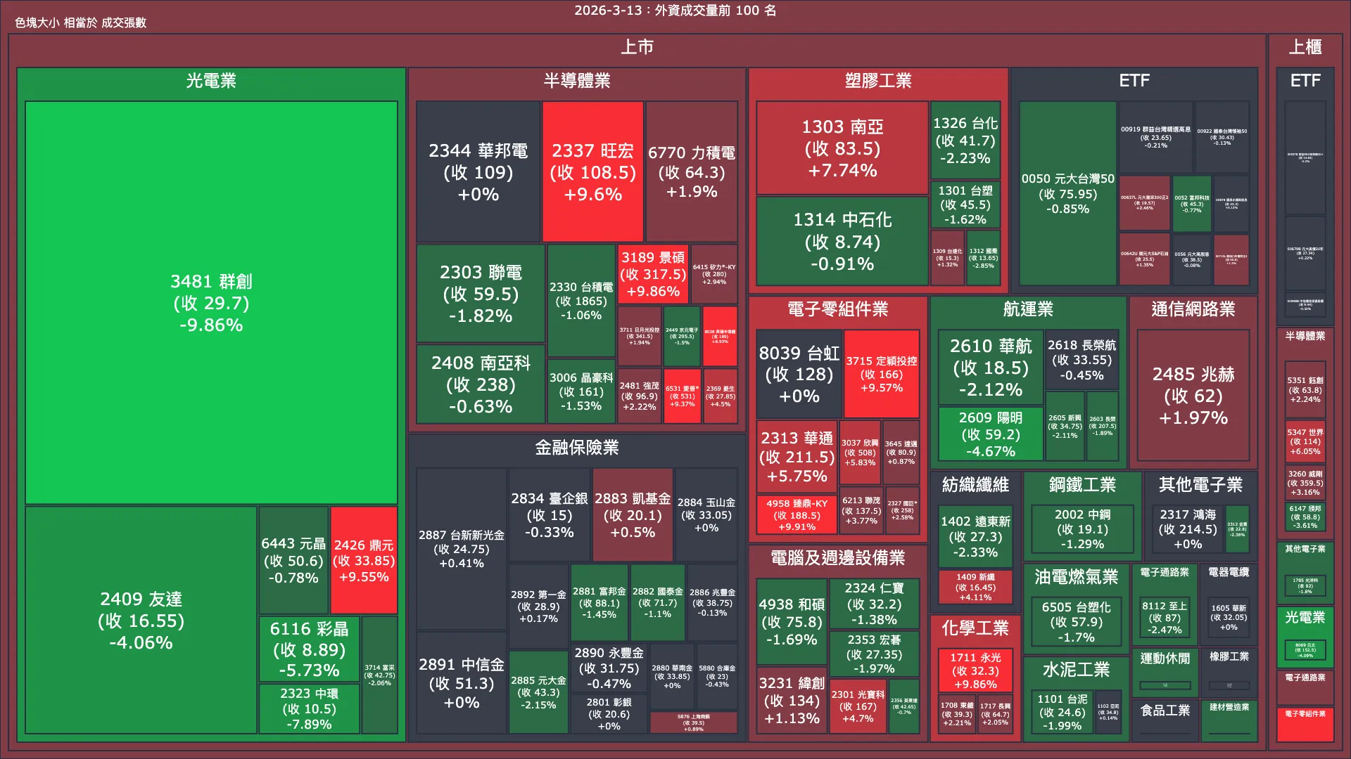 2026-3-13：外資成交量、買賣超與漲跌幅