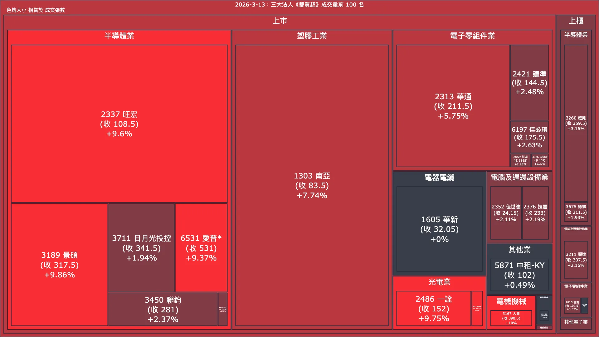 2026-3-13：三大法人《都買超》《都賣超》
