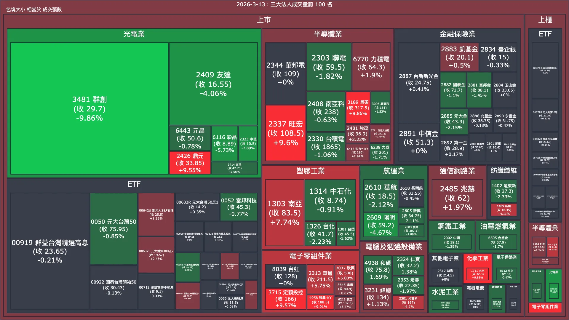 2026-3-13：三大法人成交量與買賣超