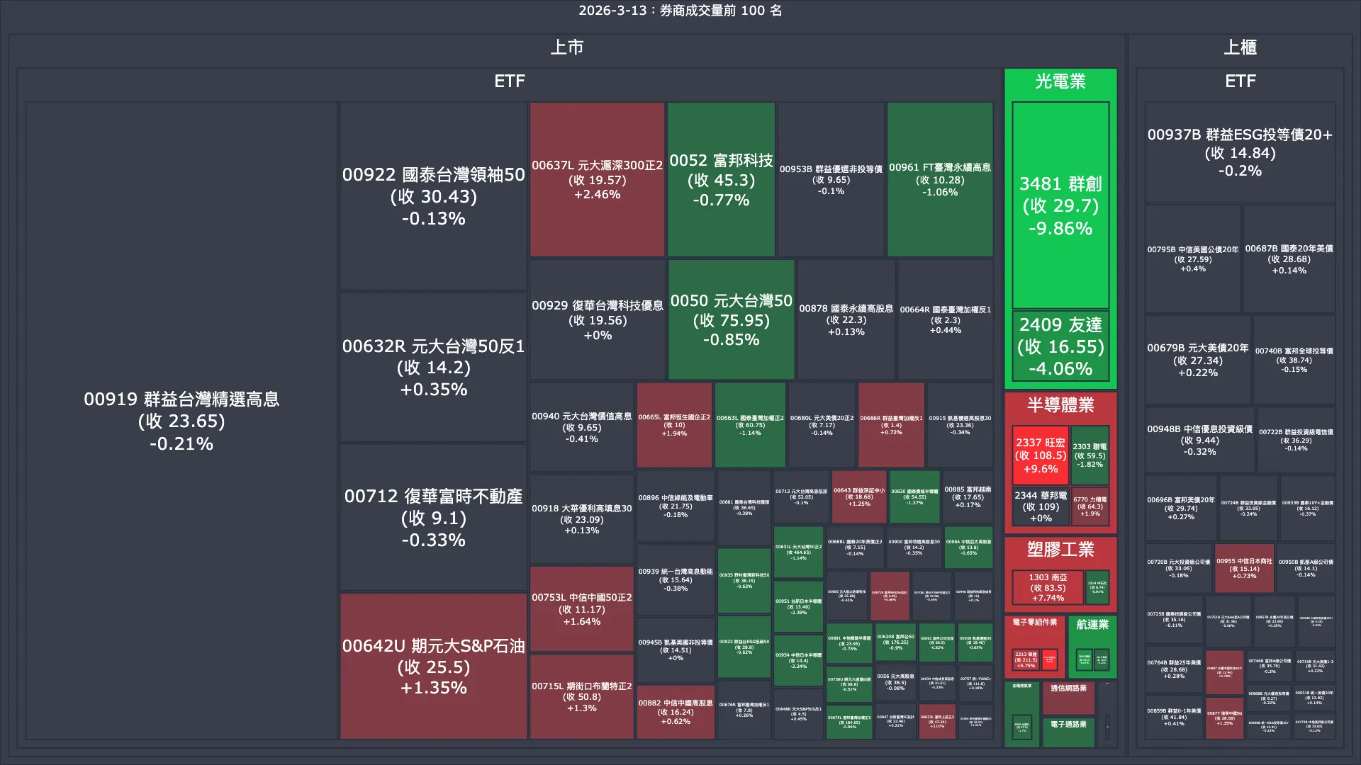 2026-3-13：券商成交量、買賣超與漲跌幅