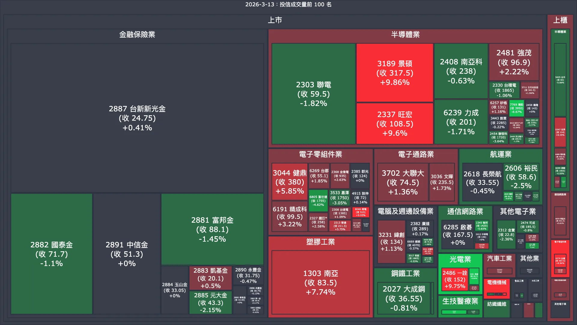2026-3-13：投信成交量、買賣超與漲跌幅