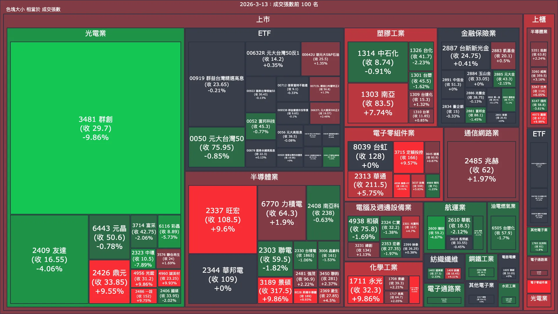 2026-3-13：成交量與漲跌幅