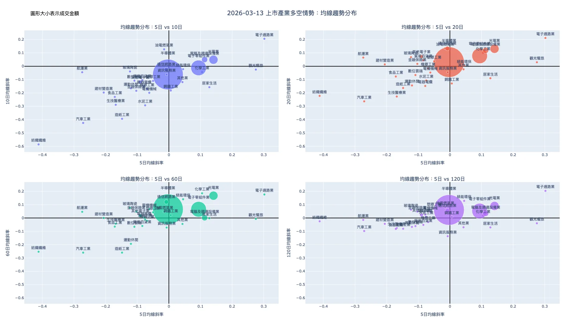 2026-03-13：均線趨勢分布