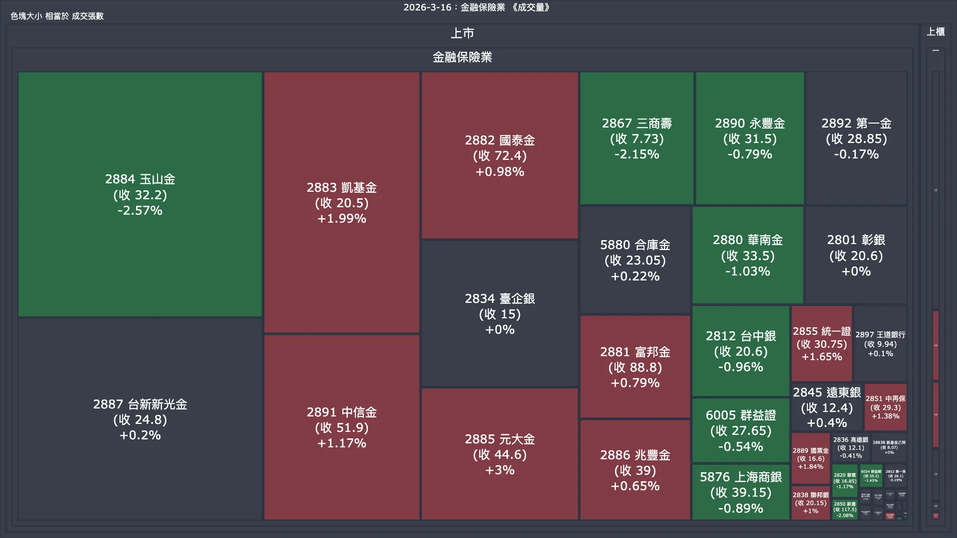 2026-3-16：金融保險業成交量、漲跌幅與買賣超