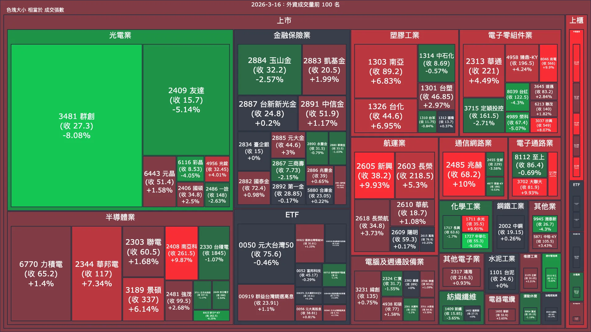 2026-3-16：外資成交量、買賣超與漲跌幅