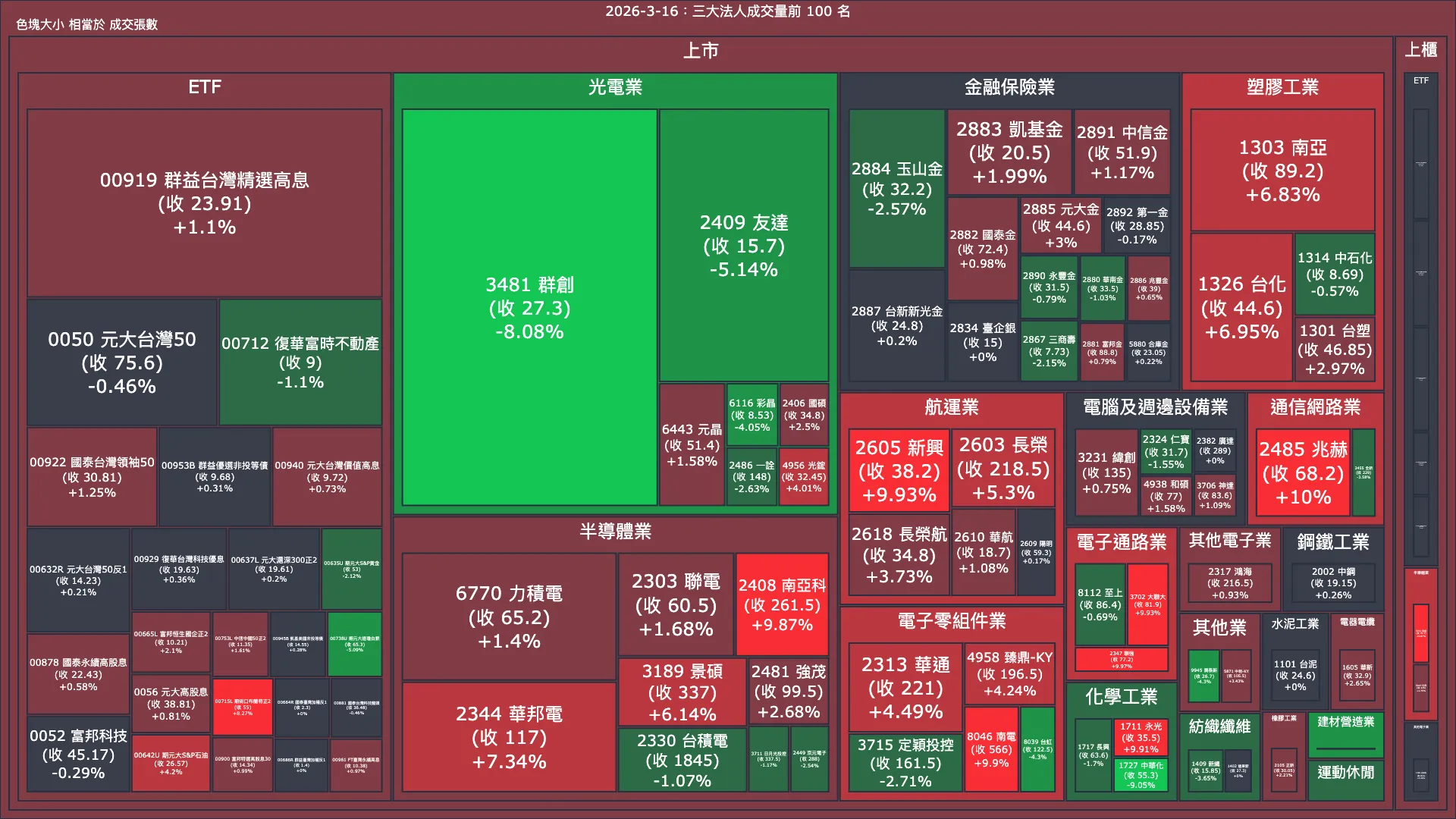 2026-3-16：三大法人成交量與買賣超