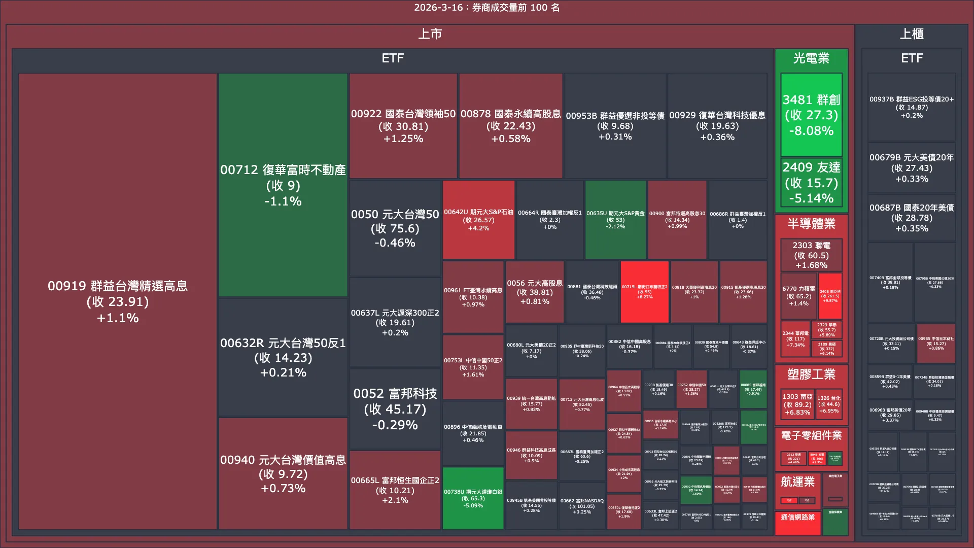 2026-3-16：券商成交量、買賣超與漲跌幅