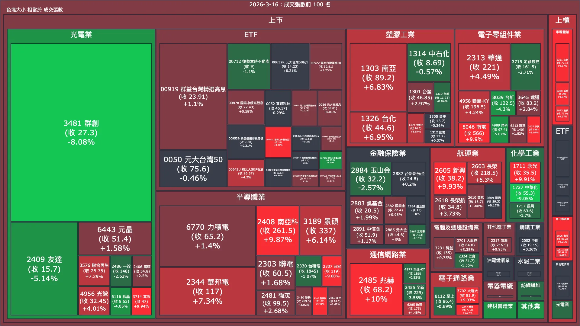 2026-3-16：成交量與漲跌幅