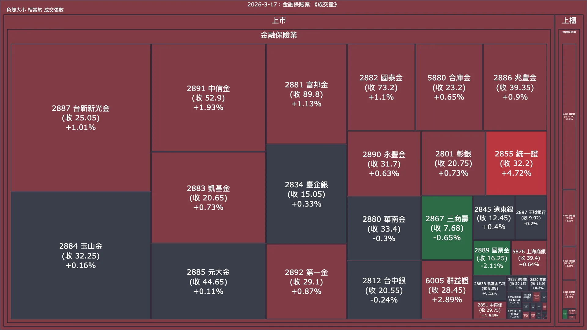 2026-3-17：金融保險業成交量、漲跌幅與買賣超