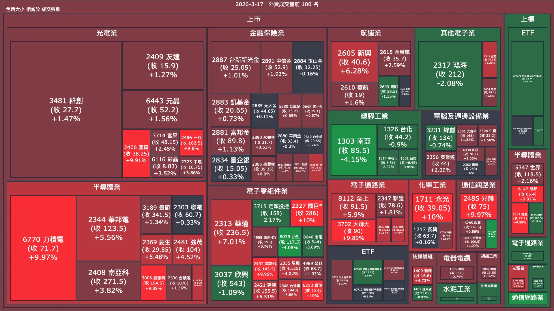 2026-3-17：外資成交量、買賣超與漲跌幅