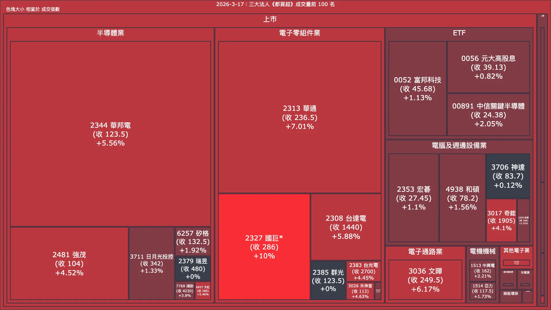 2026-3-17：三大法人《都買超》《都賣超》