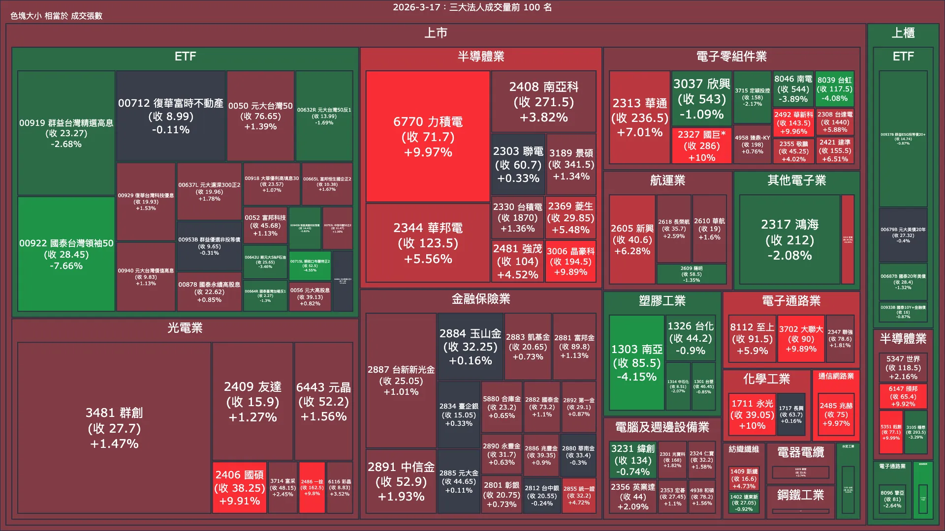 2026-3-17：三大法人成交量與買賣超