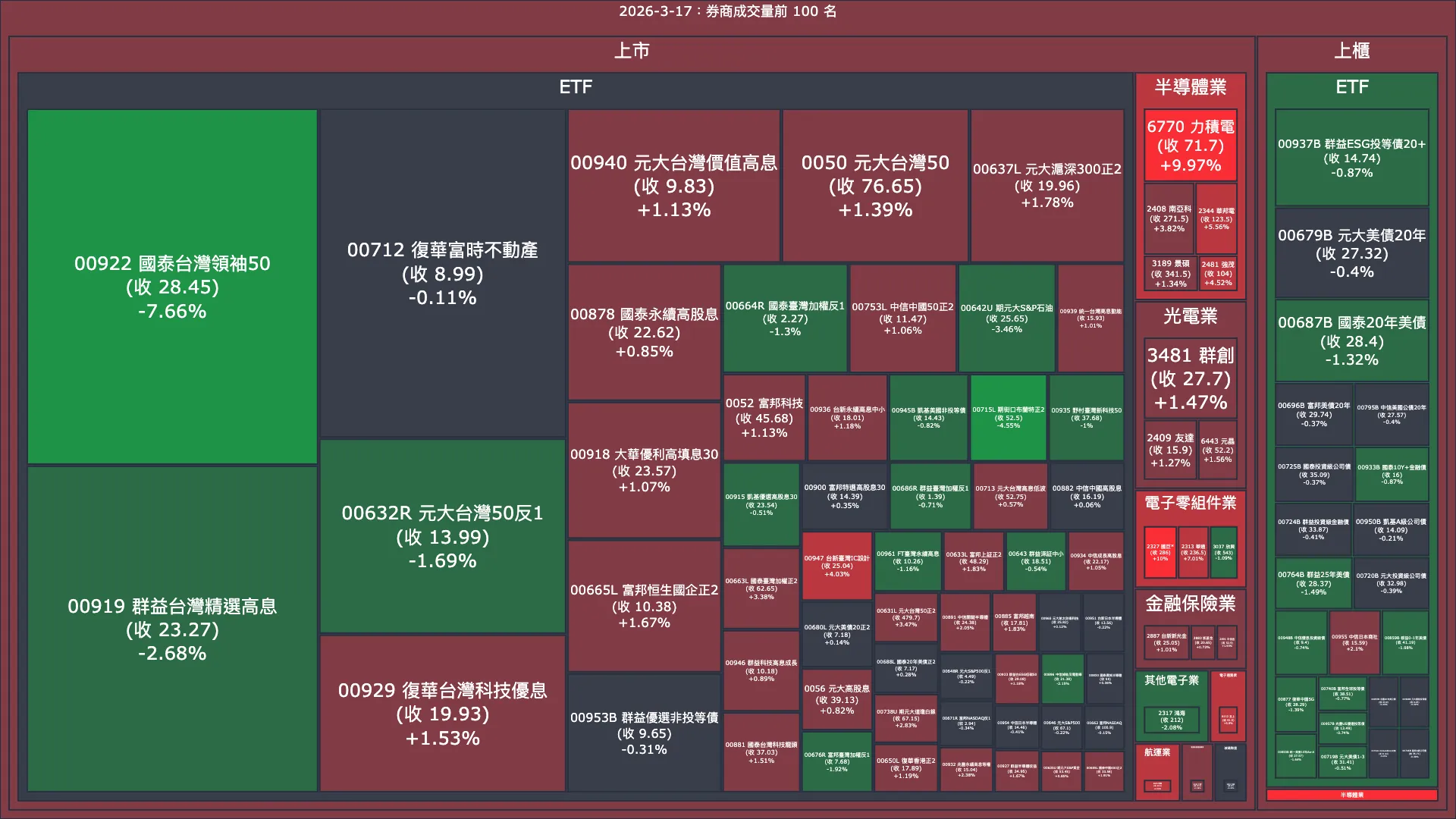 2026-3-17：券商成交量、買賣超與漲跌幅